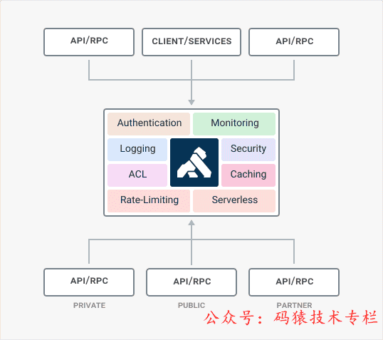 5 种 API 网关技术选型