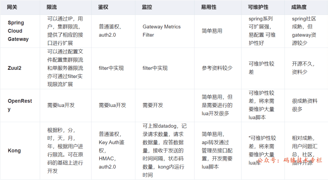 5 种 API 网关技术选型