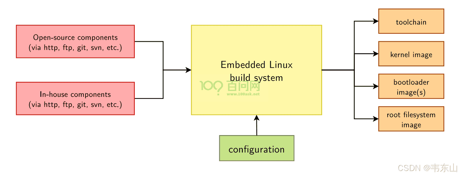 嵌入式AI快速入门课程-K510篇 (第七篇 系统BSP开发)