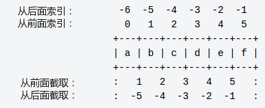 【Python技术学习】- python基本数据类型