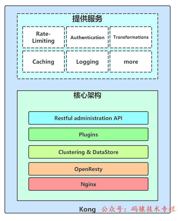 5 种 API 网关技术选型
