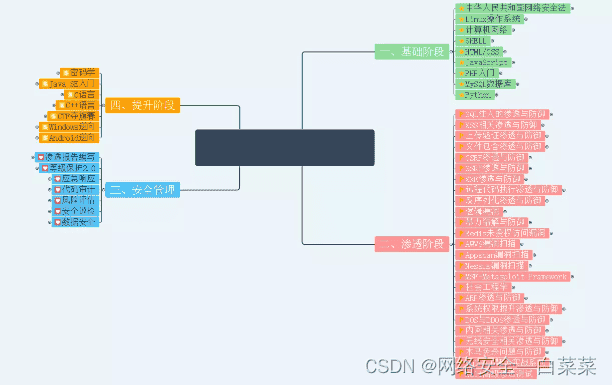 自学网络安全/Web安全，一般人我还是劝你算了吧