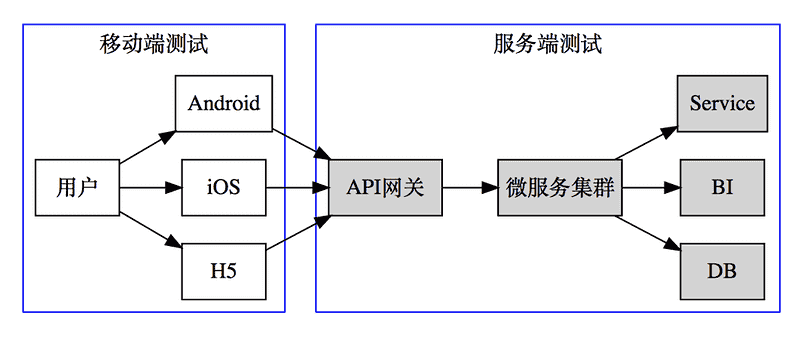 软件测试学习笔记丨接口测试与接口协议