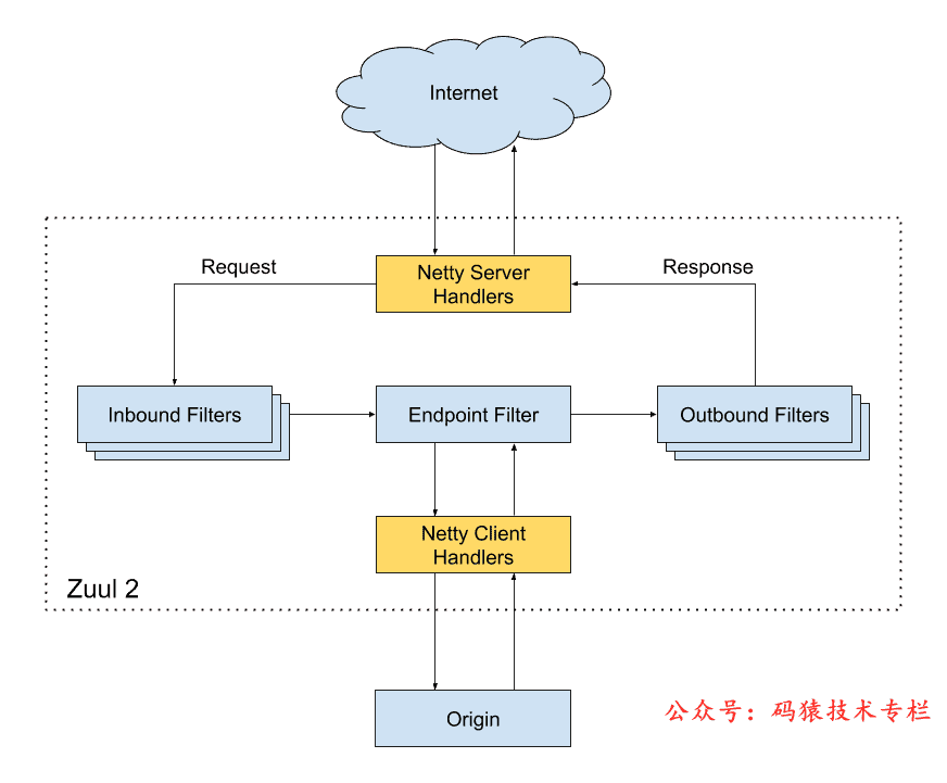 5 种 API 网关技术选型