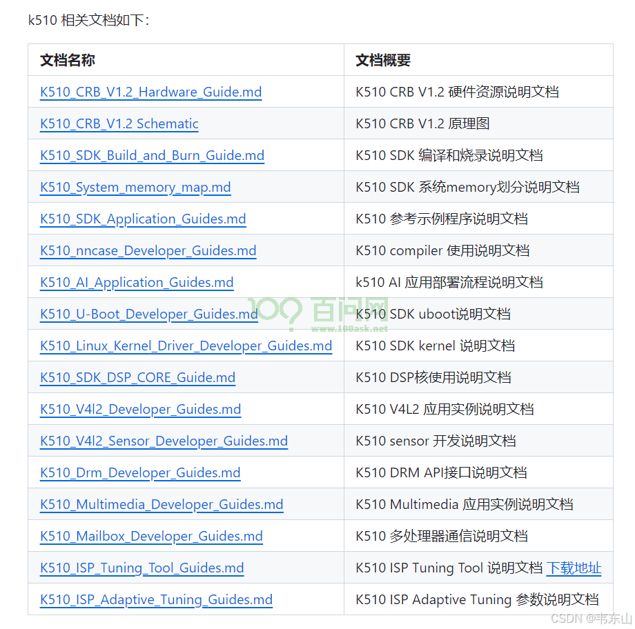 嵌入式AI快速入门课程-K510篇 (第七篇 系统BSP开发)
