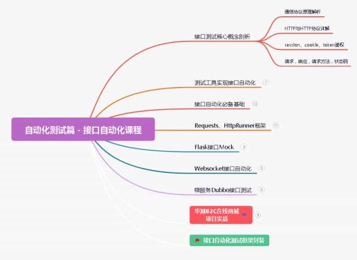 软件测试如何摆脱点点点和背锅,早日走上高薪之路