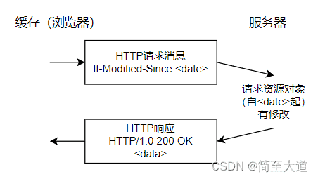 字节大佬含泪吐血总结系列之 HTTP 1.0 vs HTTP 1.1(应用层)