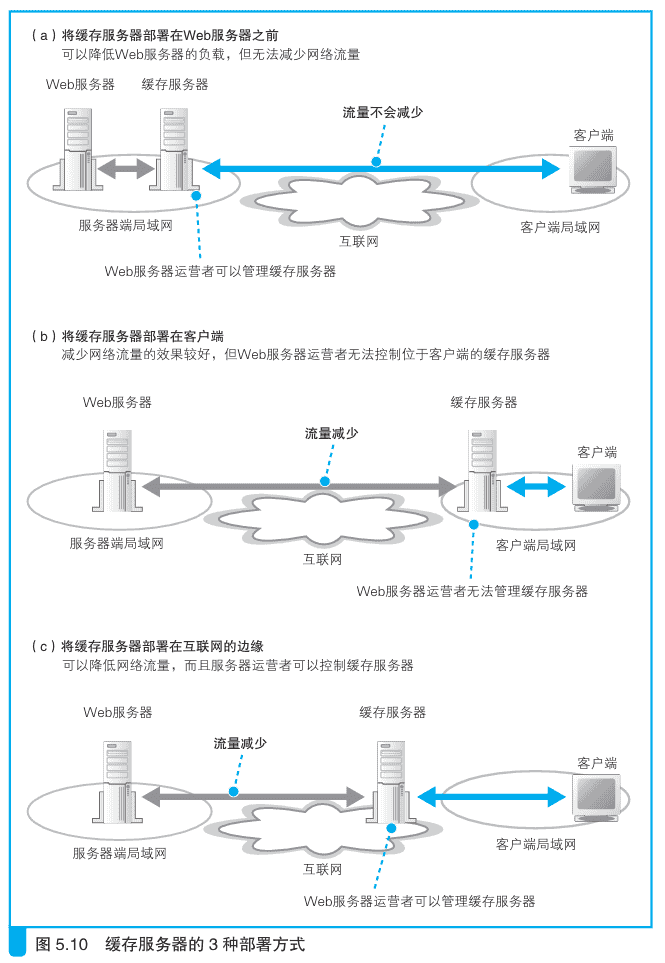5 服务器端的局域网中有什么玄机