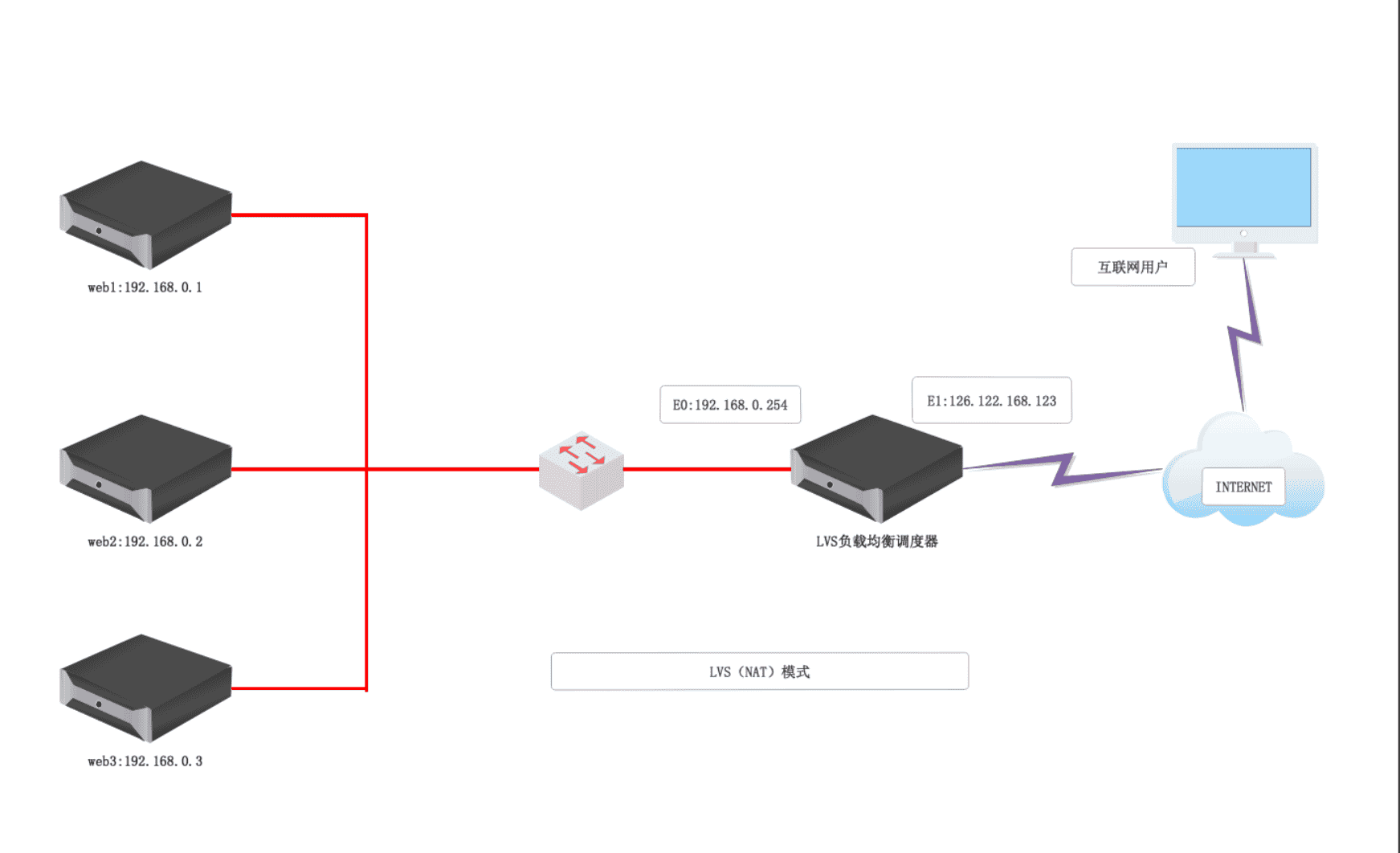 LVS负载均衡集群 -NAT