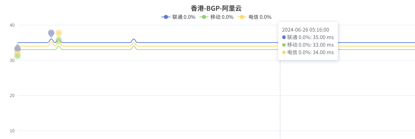 3年阿里hk主机干房BGP仅需150元 5年270元,单月4.2元(大水管)