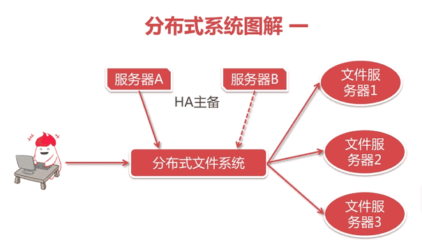 中间件 ZK分布式专题与Dubbo微服务入门 1-2 什么是分布式系统