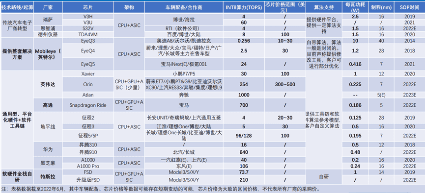 Tesla、Nvidia、Mobileye智能驾驶芯片竞争分析