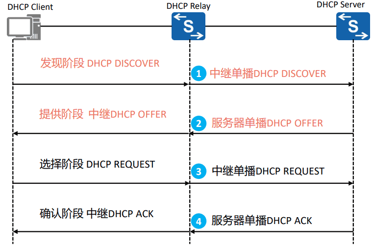 25 DHCP(Dynamic Host Configuration Protocol/动态地址配置协议)