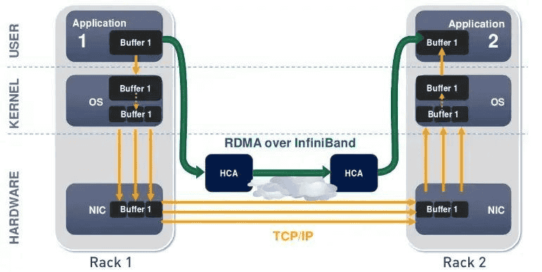 InfiniBand 的前世今生