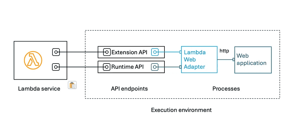生成式 AI 码力全开,动手搭建未来商城