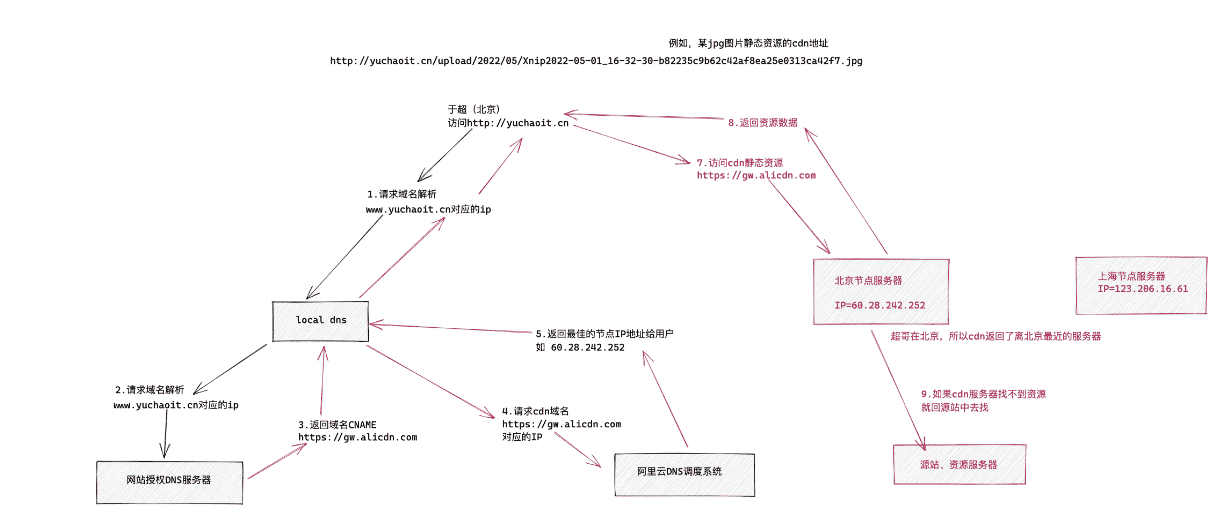 静态资源加速cdn