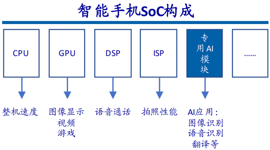 SOC芯片架构技术分析(三)