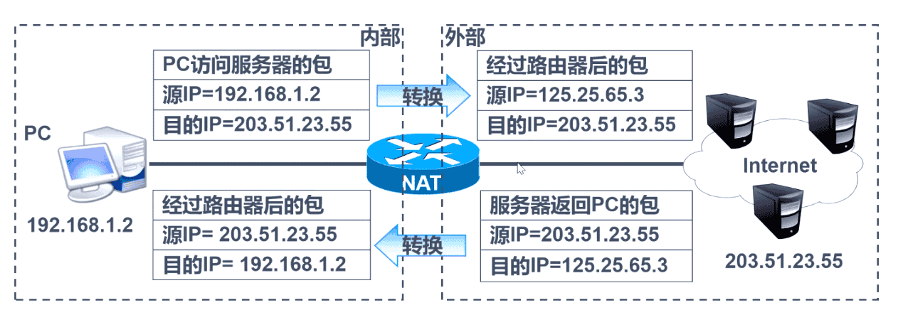 网络地址转换(NAT)