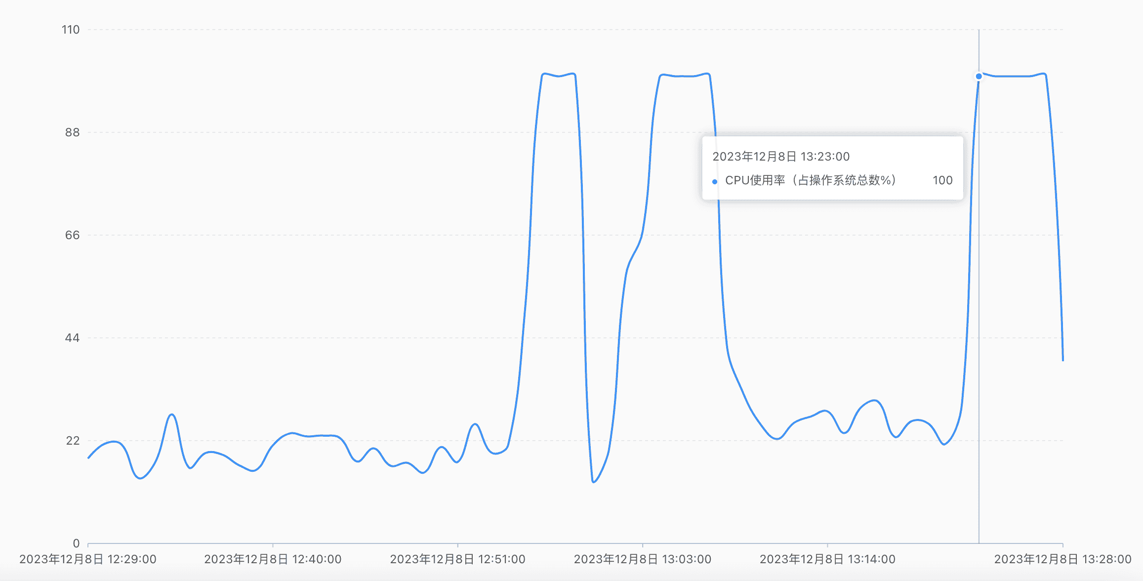 【故障公告】数据库服务器今年第七次 CPU 100% 故障(12月8日又出现)