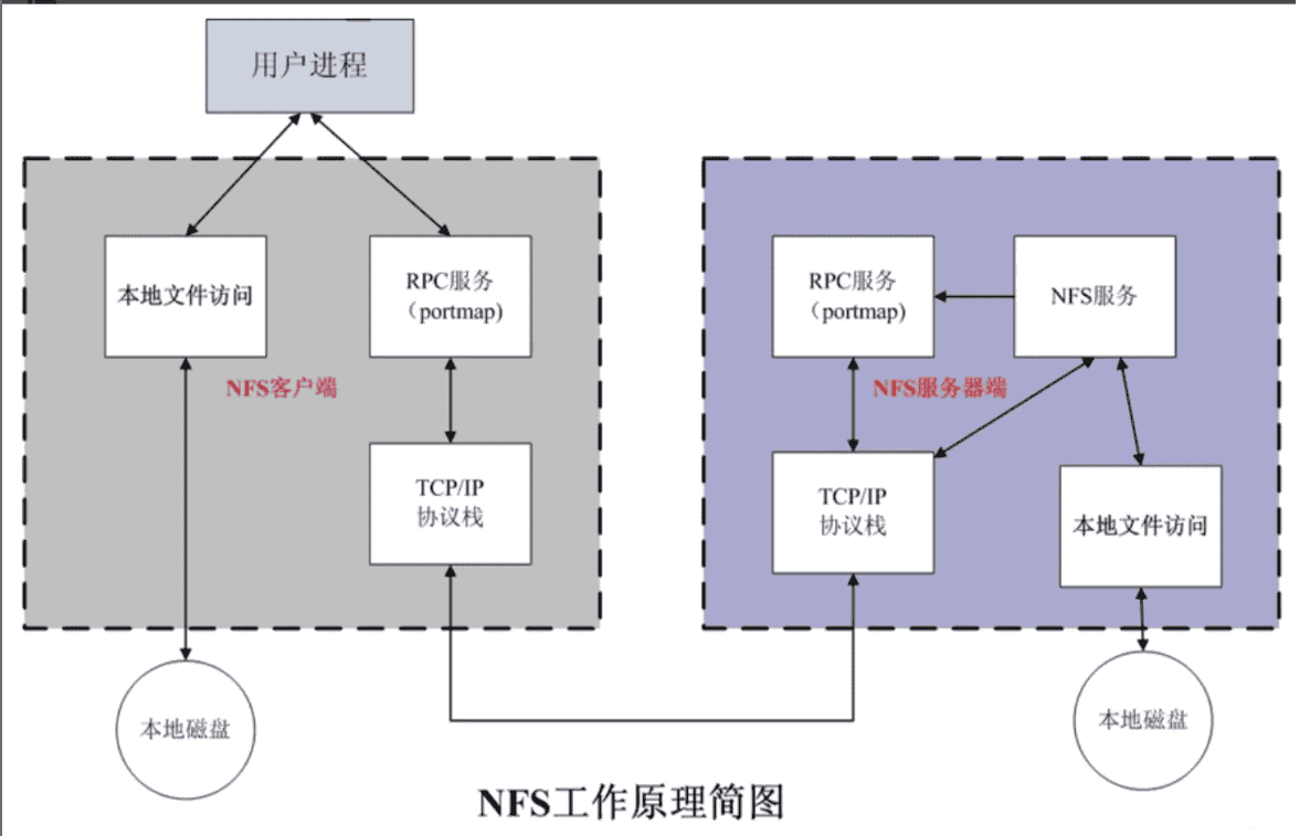 linux网络-网络文件共享服务