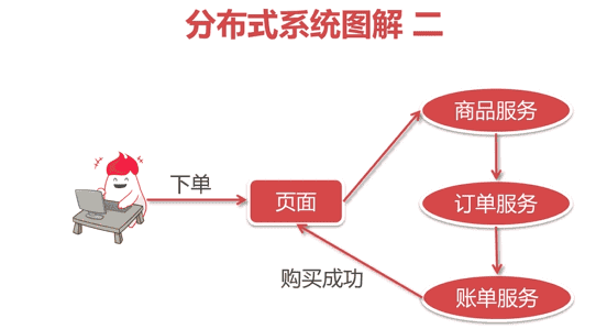 中间件 ZK分布式专题与Dubbo微服务入门 1-2 什么是分布式系统