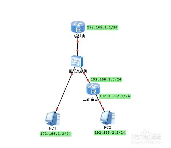 网络多级路由电脑配置