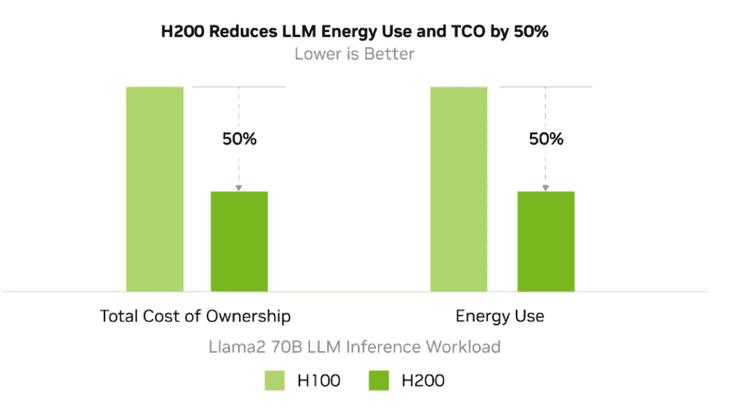 3 分钟了解 NVIDIA 新出的 H200