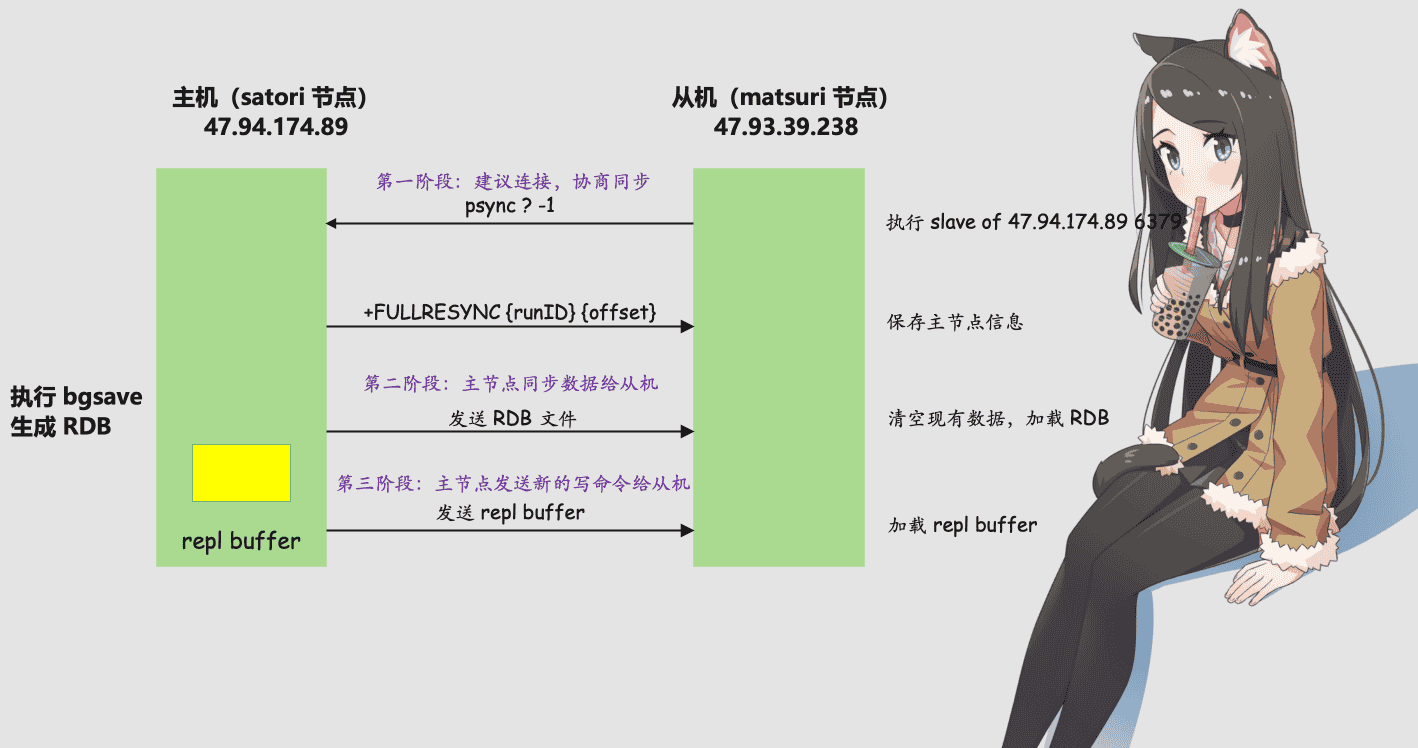 详解 Redis 的主从同步是怎么一回事