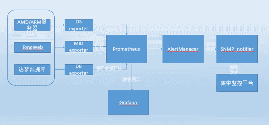 我的菜系列 | 信创服务器、中间件、数据库监控方案设计与实现?