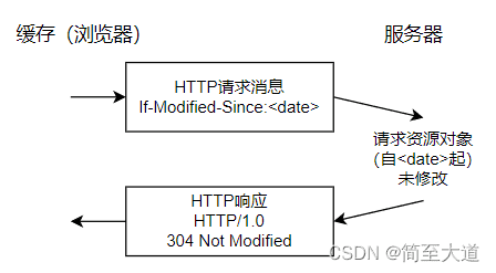 字节大佬含泪吐血总结系列之 HTTP 1.0 vs HTTP 1.1(应用层)