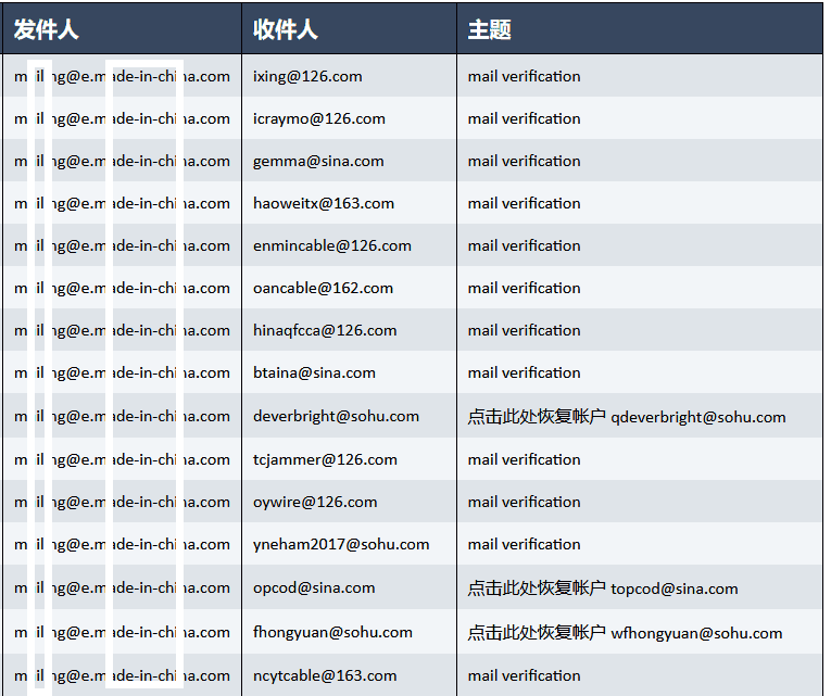 Exchange被黑客利用做中继外发垃圾邮件问题分析