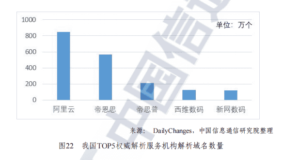 国内域名设施建设和服务情况