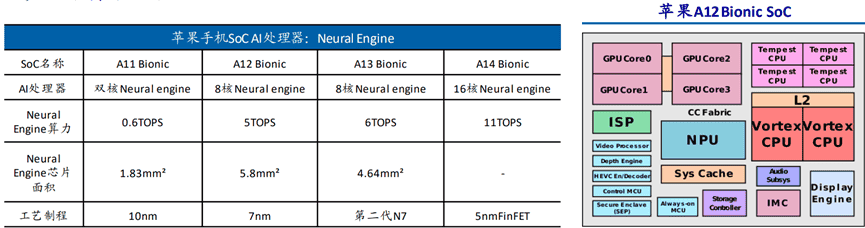 SOC芯片架构技术分析(三)