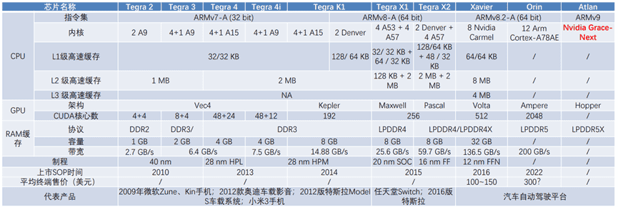 Tesla、Nvidia、Mobileye智能驾驶芯片竞争分析