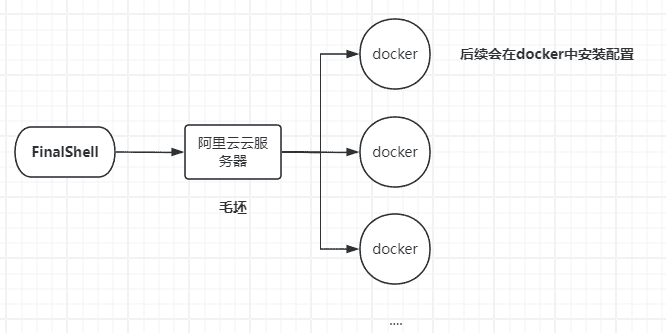 【Acwing-Linux】8.1 租云服务器