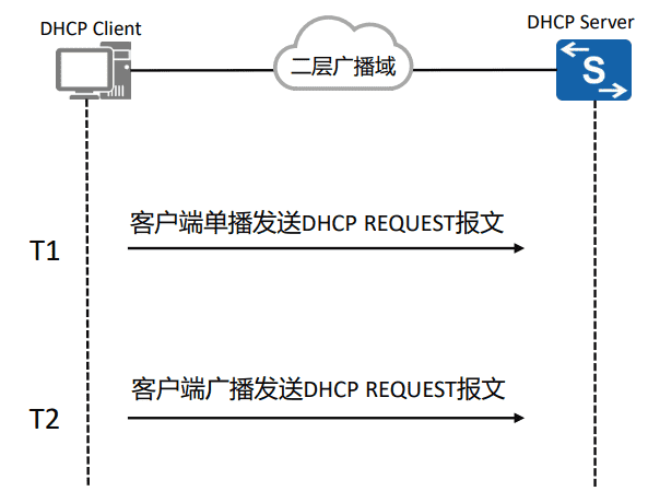 25 DHCP(Dynamic Host Configuration Protocol/动态地址配置协议)