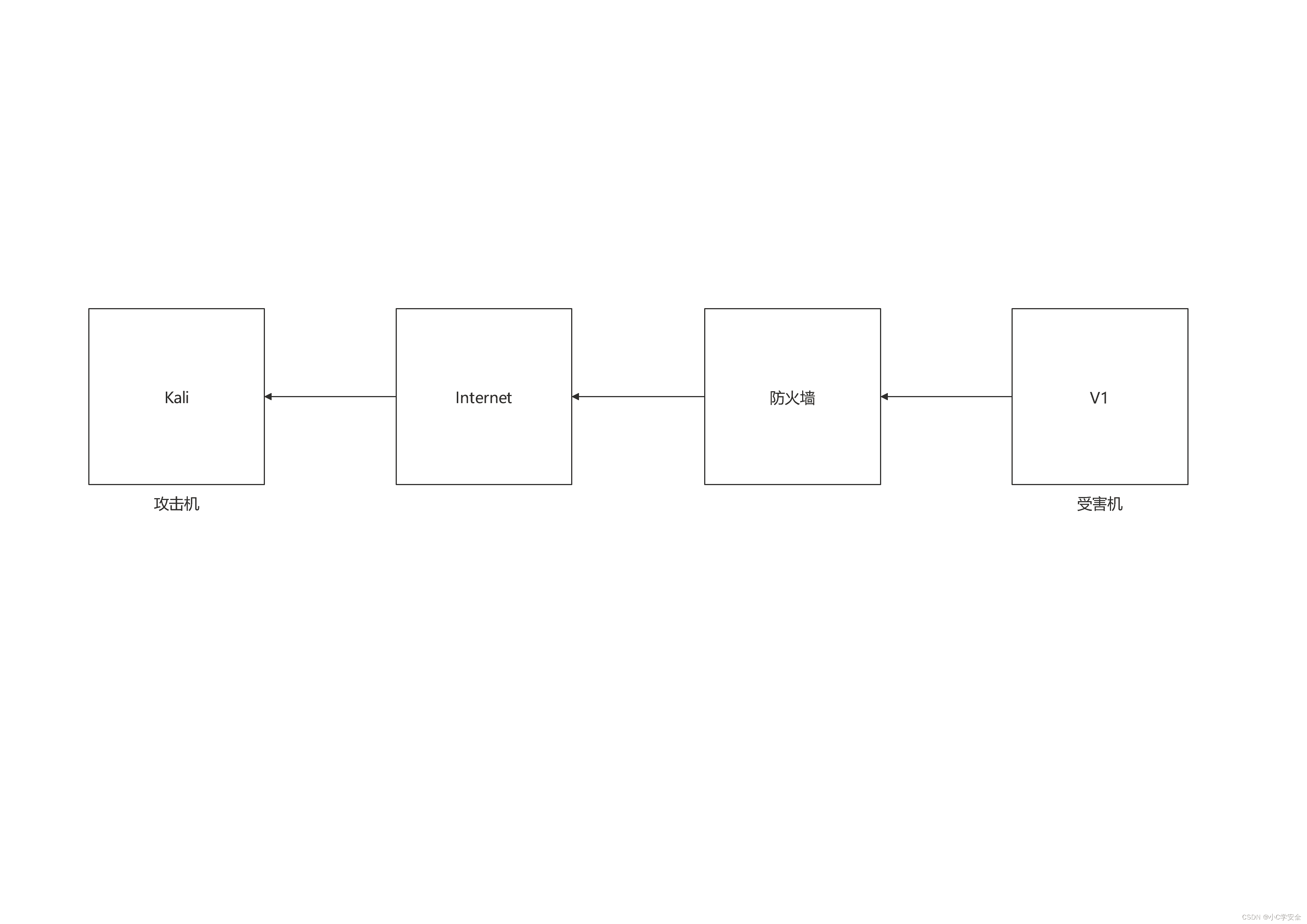 【内网渗透】全网最详细的端口转发教程