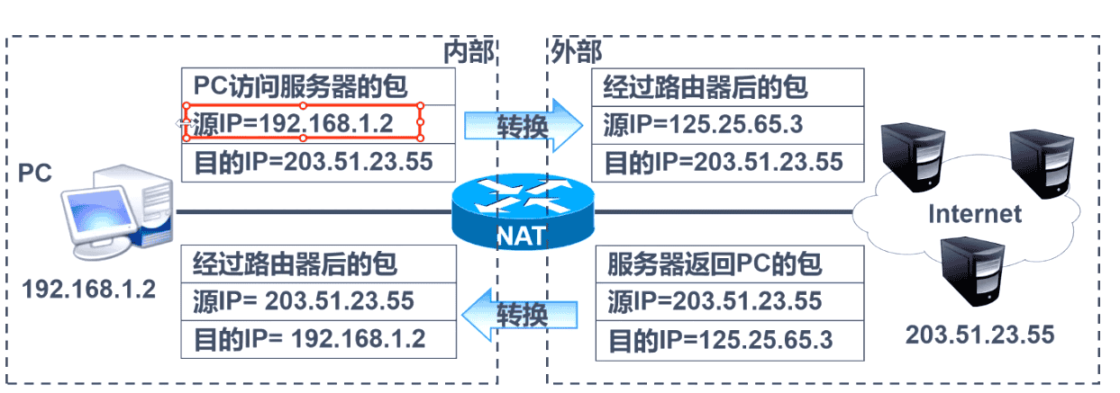 网络地址转换(NAT)