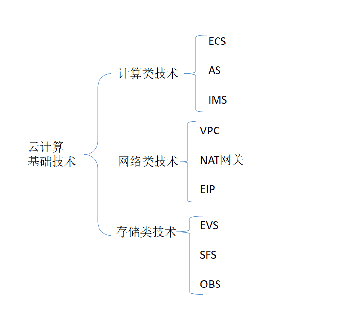 华为ICT中基础技术的分类