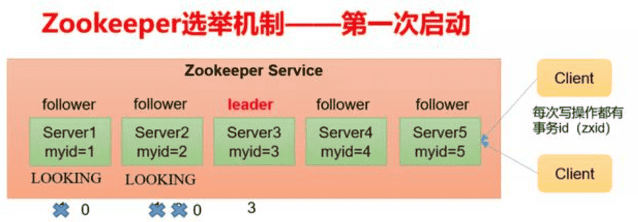 Zookeeper集群 +Kafka集群 之 (Zookeeper集群)
