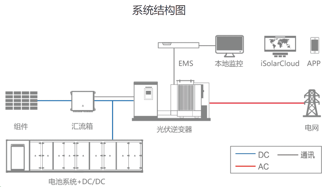 储能行业入门