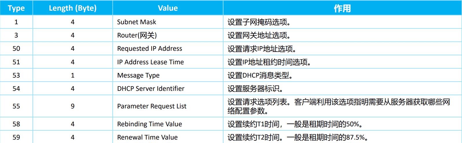 25 DHCP(Dynamic Host Configuration Protocol/动态地址配置协议)