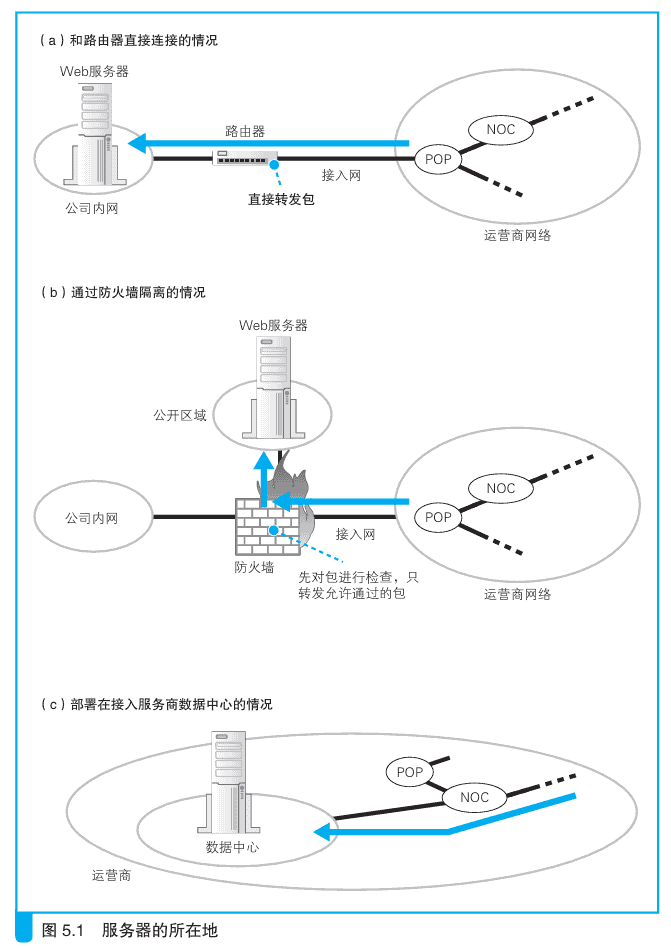 5 服务器端的局域网中有什么玄机