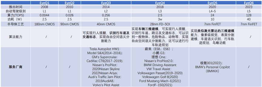 Tesla、Nvidia、Mobileye智能驾驶芯片竞争分析