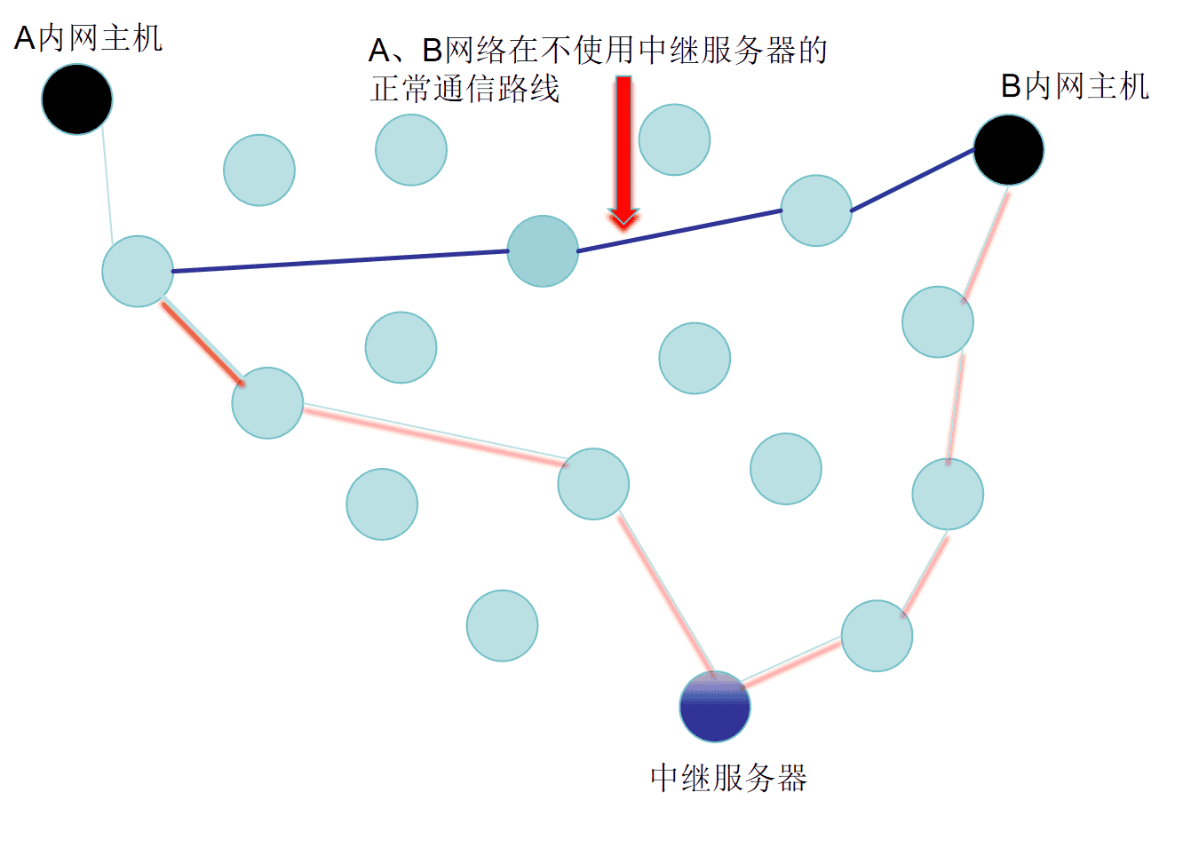 关于“内网穿透”的一些知识（续）