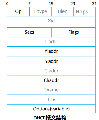 25 DHCP(Dynamic Host Configuration Protocol/动态地址配置协议)