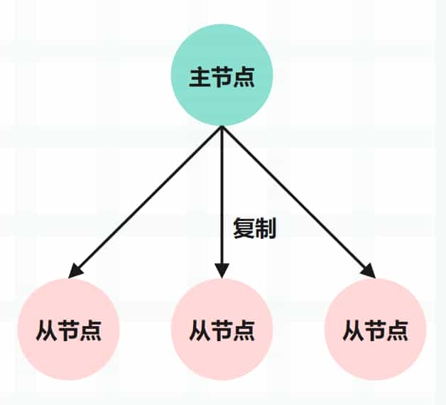 详解 Redis 的主从同步是怎么一回事