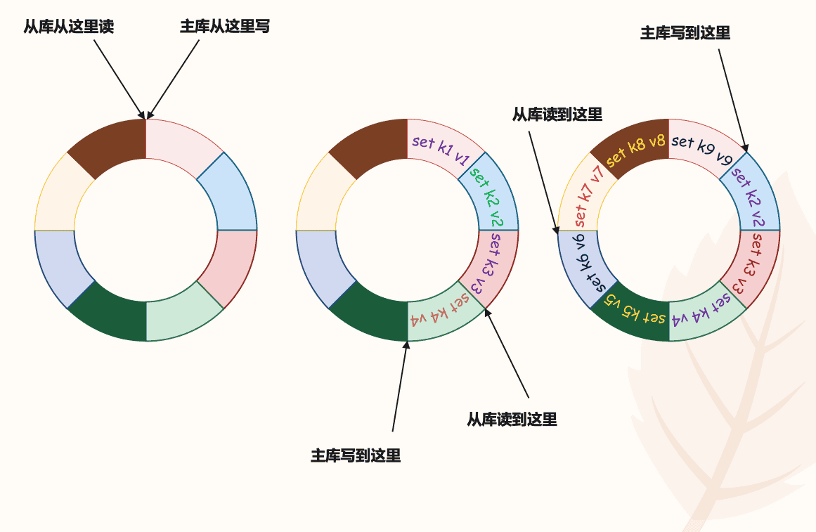 详解 Redis 的主从同步是怎么一回事