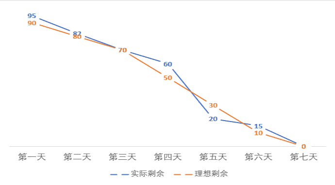 电子公文系统冲刺第七天