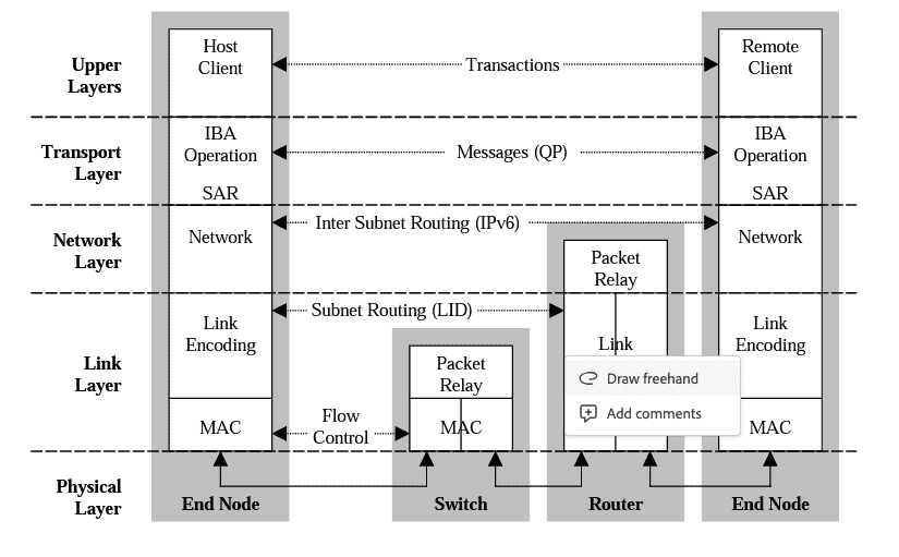 InfiniBand 的前世今生